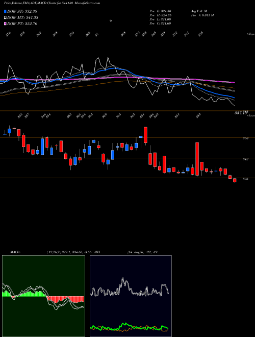 Munafa GOPAL (544140) stock tips, volume analysis, indicator analysis [intraday, positional] for today and tomorrow