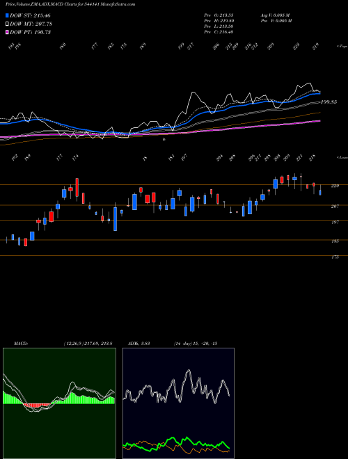 Munafa PESB (544141) stock tips, volume analysis, indicator analysis [intraday, positional] for today and tomorrow