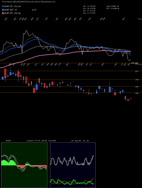 MACD charts various settings share 544141 PESB BSE Stock exchange 