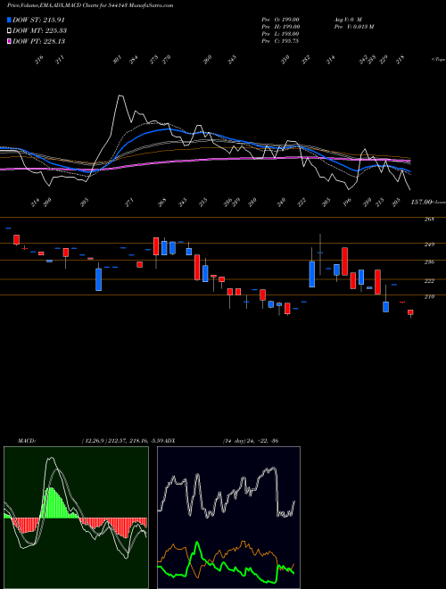 MACD charts various settings share 544143 ROYAL BSE Stock exchange 