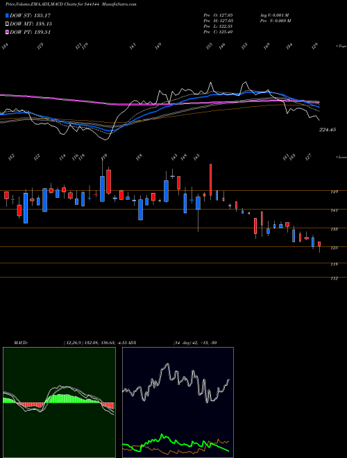 MACD charts various settings share 544144 PVSL BSE Stock exchange 