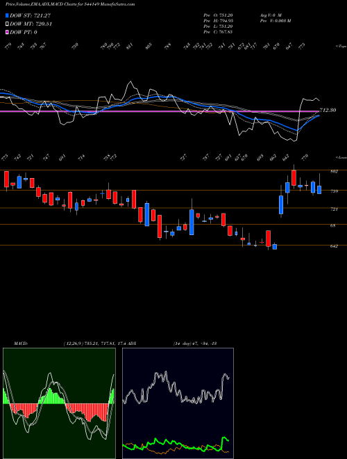 Munafa KRYSTAL (544149) stock tips, volume analysis, indicator analysis [intraday, positional] for today and tomorrow