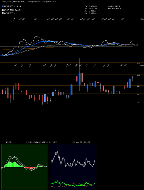 MACD charts various settings share 544151 CHATHA BSE Stock exchange 