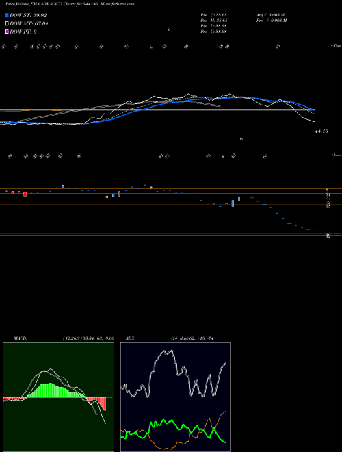 MACD charts various settings share 544156 GCONNECT BSE Stock exchange 