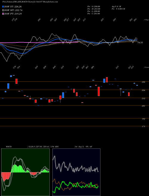MACD charts various settings share 544157 VRUDDHI BSE Stock exchange 