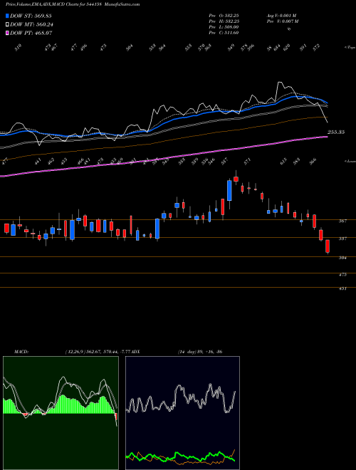 MACD charts various settings share 544158 SRM BSE Stock exchange 
