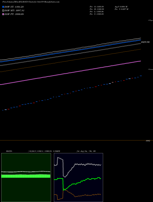 MACD charts various settings share 544159 LIQUIDADD BSE Stock exchange 