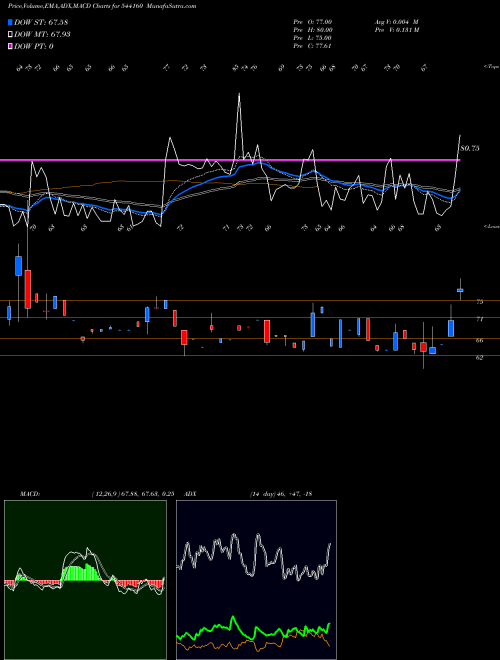 Munafa JAYKAILASH (544160) stock tips, volume analysis, indicator analysis [intraday, positional] for today and tomorrow