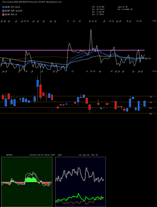 MACD charts various settings share 544160 JAYKAILASH BSE Stock exchange 