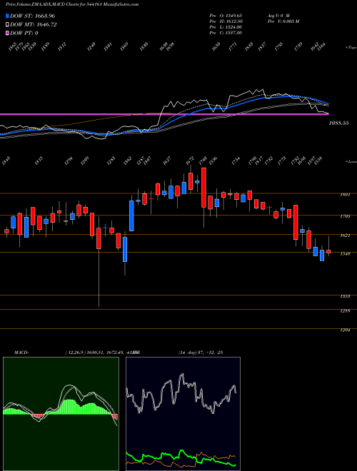 Munafa DPABHUSHAN (544161) stock tips, volume analysis, indicator analysis [intraday, positional] for today and tomorrow