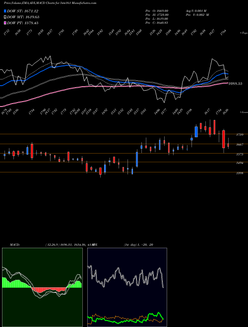 MACD charts various settings share 544161 DPABHUSHAN BSE Stock exchange 