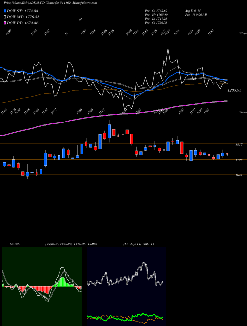 MACD charts various settings share 544162 BHARTIHEXA BSE Stock exchange 