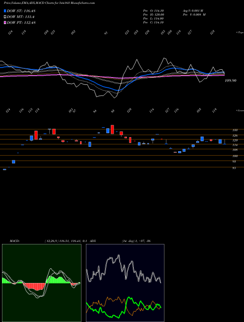 Munafa GVL (544163) stock tips, volume analysis, indicator analysis [intraday, positional] for today and tomorrow
