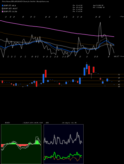 Munafa FAALCON (544164) stock tips, volume analysis, indicator analysis [intraday, positional] for today and tomorrow