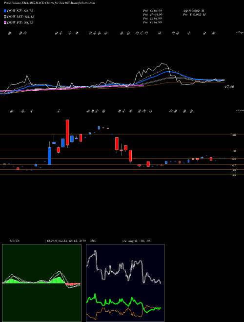Munafa SHIVAM (544165) stock tips, volume analysis, indicator analysis [intraday, positional] for today and tomorrow