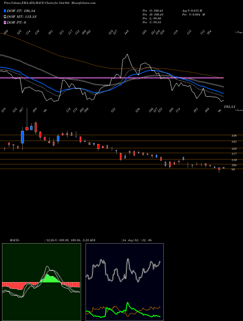 Munafa EMMFORCE (544166) stock tips, volume analysis, indicator analysis [intraday, positional] for today and tomorrow