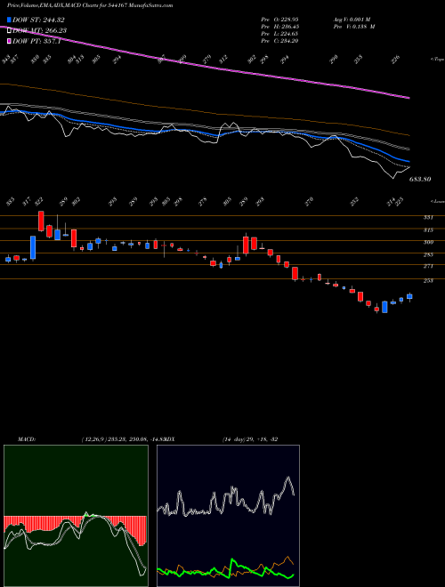 Munafa JNKINDIA (544167) stock tips, volume analysis, indicator analysis [intraday, positional] for today and tomorrow