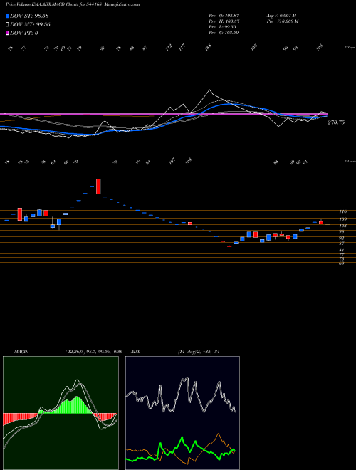 MACD charts various settings share 544168 VARYAA BSE Stock exchange 