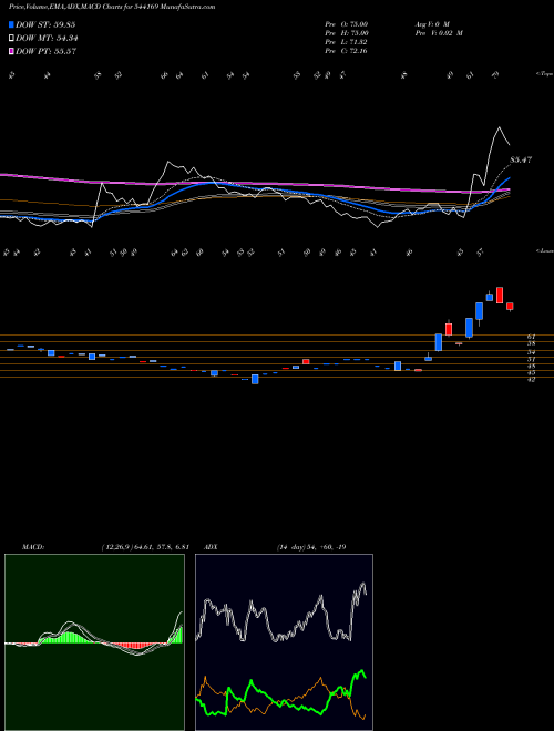 Munafa AMKAY (544169) stock tips, volume analysis, indicator analysis [intraday, positional] for today and tomorrow