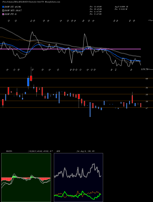 Munafa SAI (544170) stock tips, volume analysis, indicator analysis [intraday, positional] for today and tomorrow