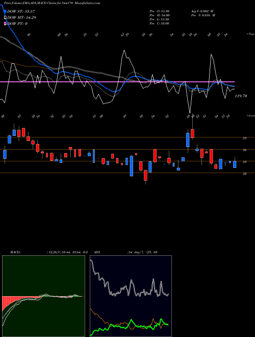 MACD charts various settings share 544170 SAI BSE Stock exchange 