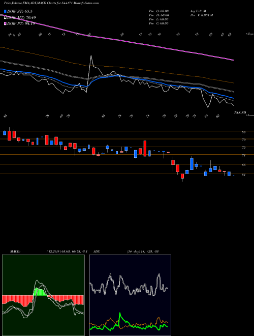 Munafa STAL (544171) stock tips, volume analysis, indicator analysis [intraday, positional] for today and tomorrow