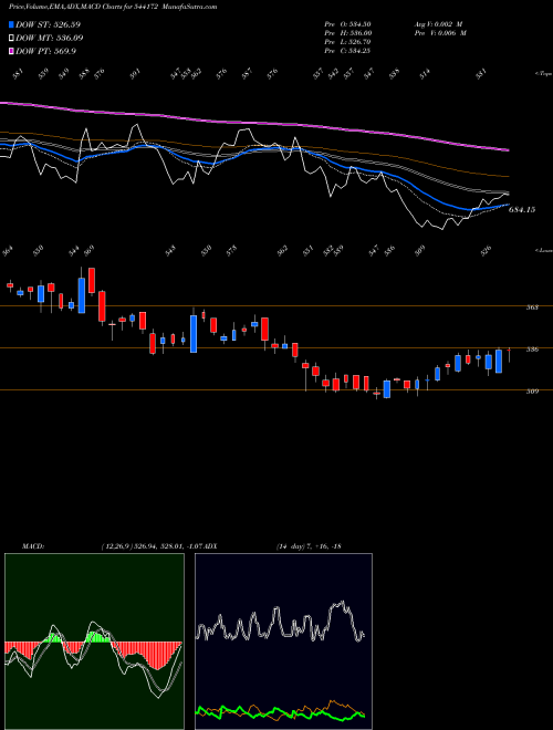 Munafa INDGN (544172) stock tips, volume analysis, indicator analysis [intraday, positional] for today and tomorrow