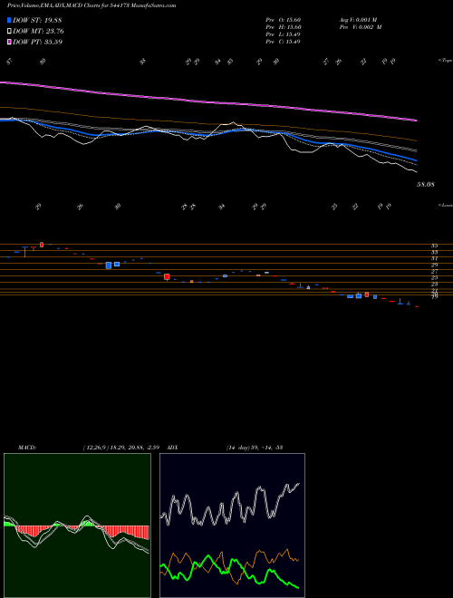 Munafa FTL (544173) stock tips, volume analysis, indicator analysis [intraday, positional] for today and tomorrow