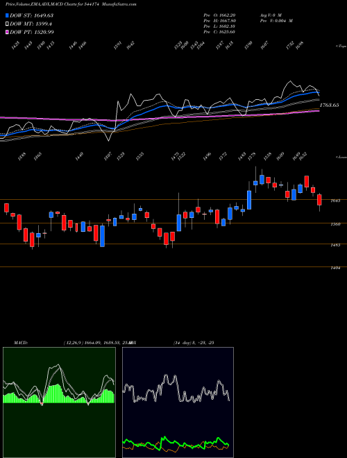 Munafa TBOTEK (544174) stock tips, volume analysis, indicator analysis [intraday, positional] for today and tomorrow
