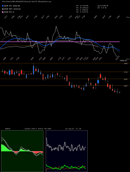 MACD charts various settings share 544174 TBOTEK BSE Stock exchange 