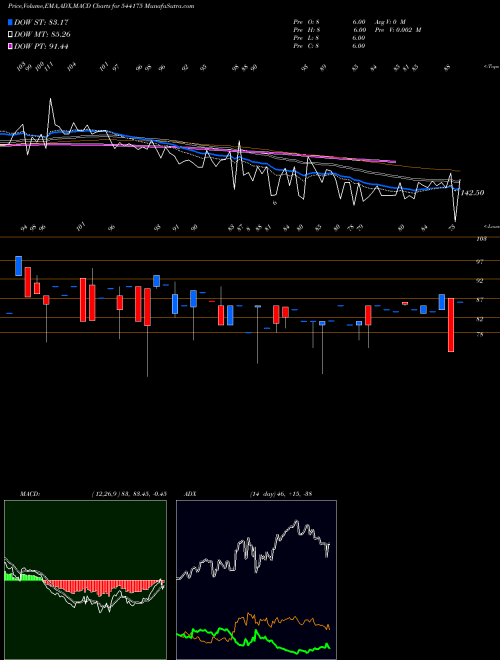 MACD charts various settings share 544175 TGIF BSE Stock exchange 