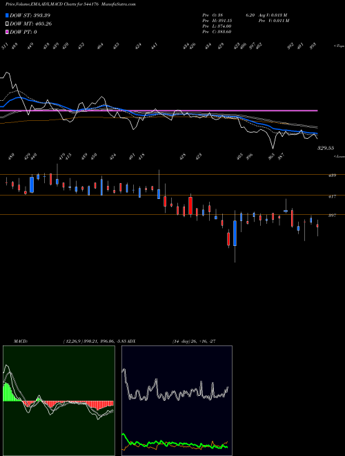 Munafa AADHARHFC (544176) stock tips, volume analysis, indicator analysis [intraday, positional] for today and tomorrow