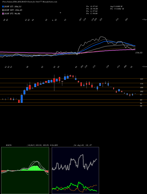 Munafa AZTEC (544177) stock tips, volume analysis, indicator analysis [intraday, positional] for today and tomorrow