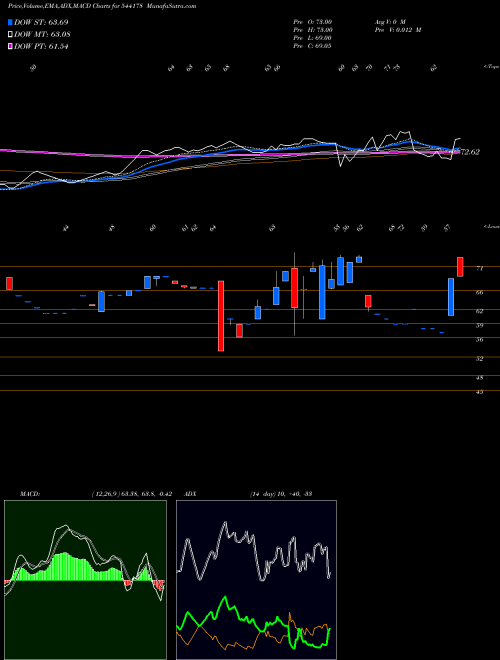 Munafa PIOTEX (544178) stock tips, volume analysis, indicator analysis [intraday, positional] for today and tomorrow