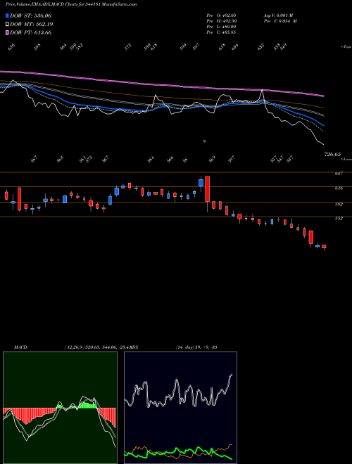 Munafa AWFIS (544181) stock tips, volume analysis, indicator analysis [intraday, positional] for today and tomorrow