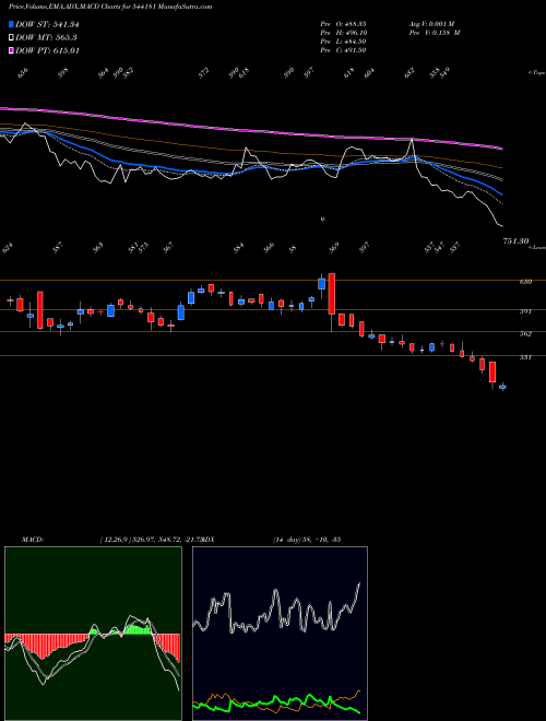 MACD charts various settings share 544181 AWFIS BSE Stock exchange 