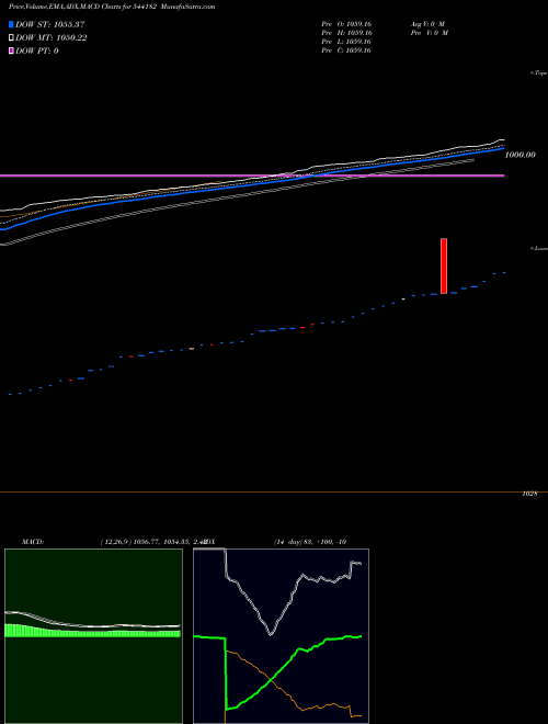 MACD charts various settings share 544182 LIQUIDBETF BSE Stock exchange 