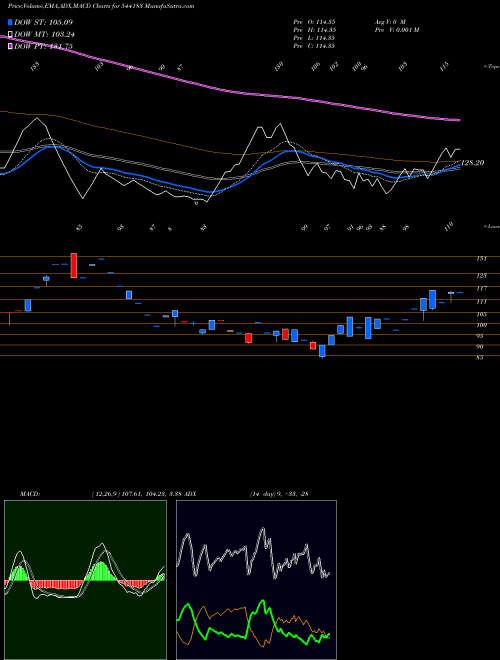 MACD charts various settings share 544183 ASSOCIATED BSE Stock exchange 