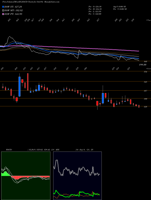 MACD charts various settings share 544184 BOROSCI BSE Stock exchange 