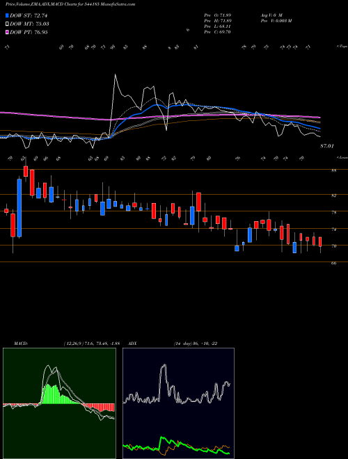 Munafa ADTECH (544185) stock tips, volume analysis, indicator analysis [intraday, positional] for today and tomorrow