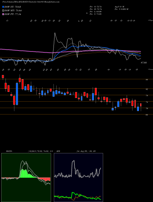 MACD charts various settings share 544185 ADTECH BSE Stock exchange 