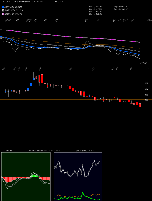 MACD charts various settings share 544186 TOTEM BSE Stock exchange 