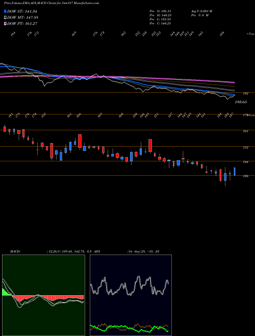 Munafa KRONOX (544187) stock tips, volume analysis, indicator analysis [intraday, positional] for today and tomorrow