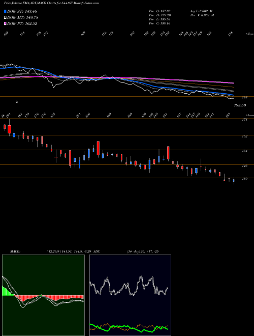 MACD charts various settings share 544187 KRONOX BSE Stock exchange 