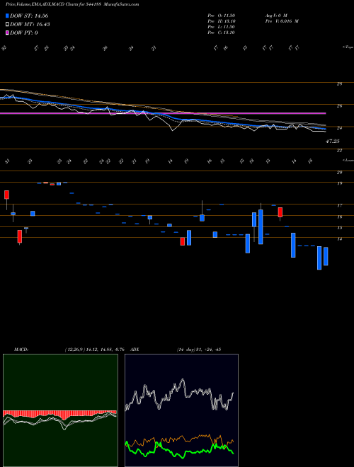Munafa MAGENTA (544188) stock tips, volume analysis, indicator analysis [intraday, positional] for today and tomorrow
