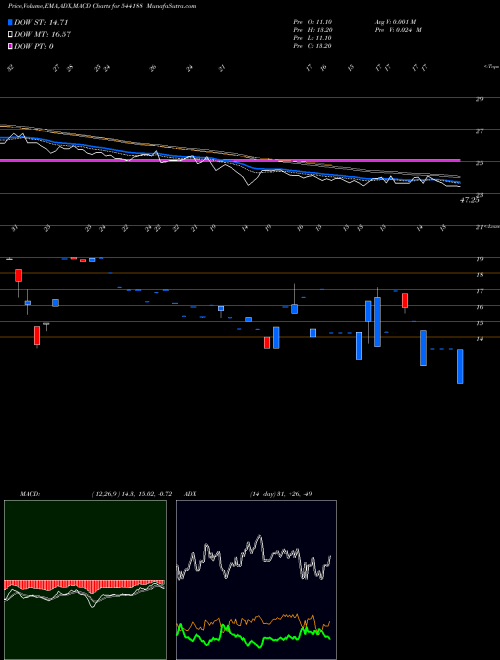 MACD charts various settings share 544188 MAGENTA BSE Stock exchange 
