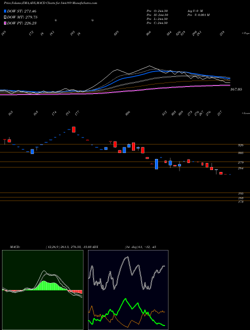 Munafa SATTRIX (544189) stock tips, volume analysis, indicator analysis [intraday, positional] for today and tomorrow