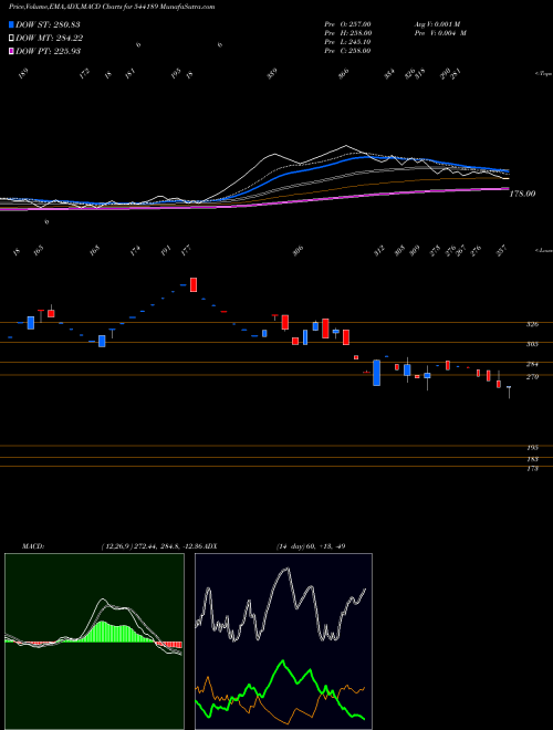 MACD charts various settings share 544189 SATTRIX BSE Stock exchange 