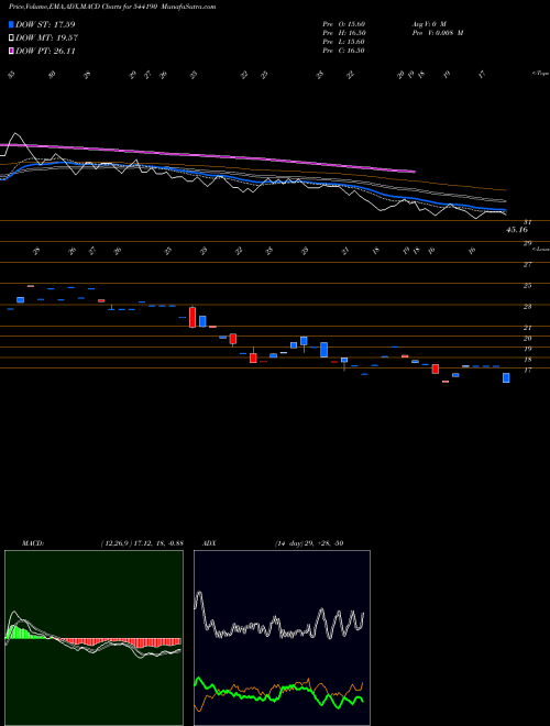 MACD charts various settings share 544190 3CIT BSE Stock exchange 
