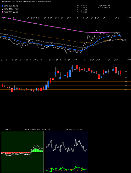 Munafa PURPLEFIN (544191) stock tips, volume analysis, indicator analysis [intraday, positional] for today and tomorrow
